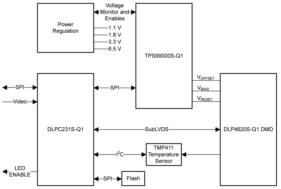Blockdiagramm - Texas Instruments DLP4620S-Q1 0,46