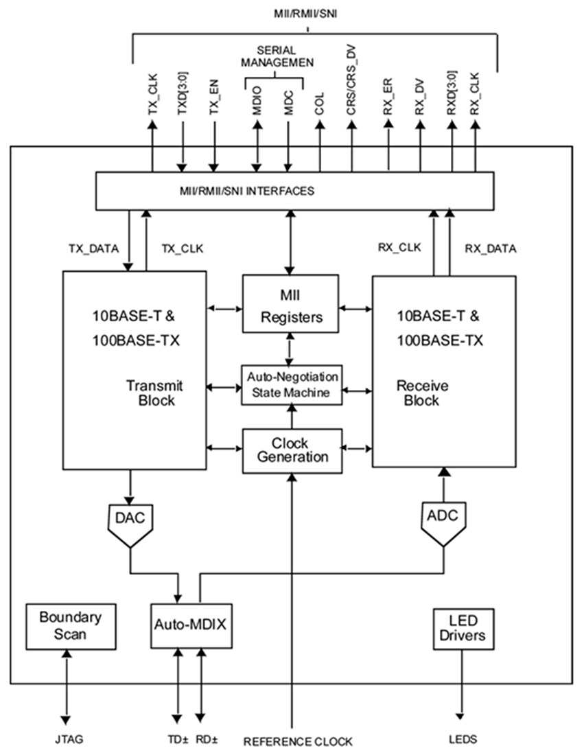 Blockdiagramm - Texas Instruments DP83848x 10/100-MBit/s-Ethernet-PHY