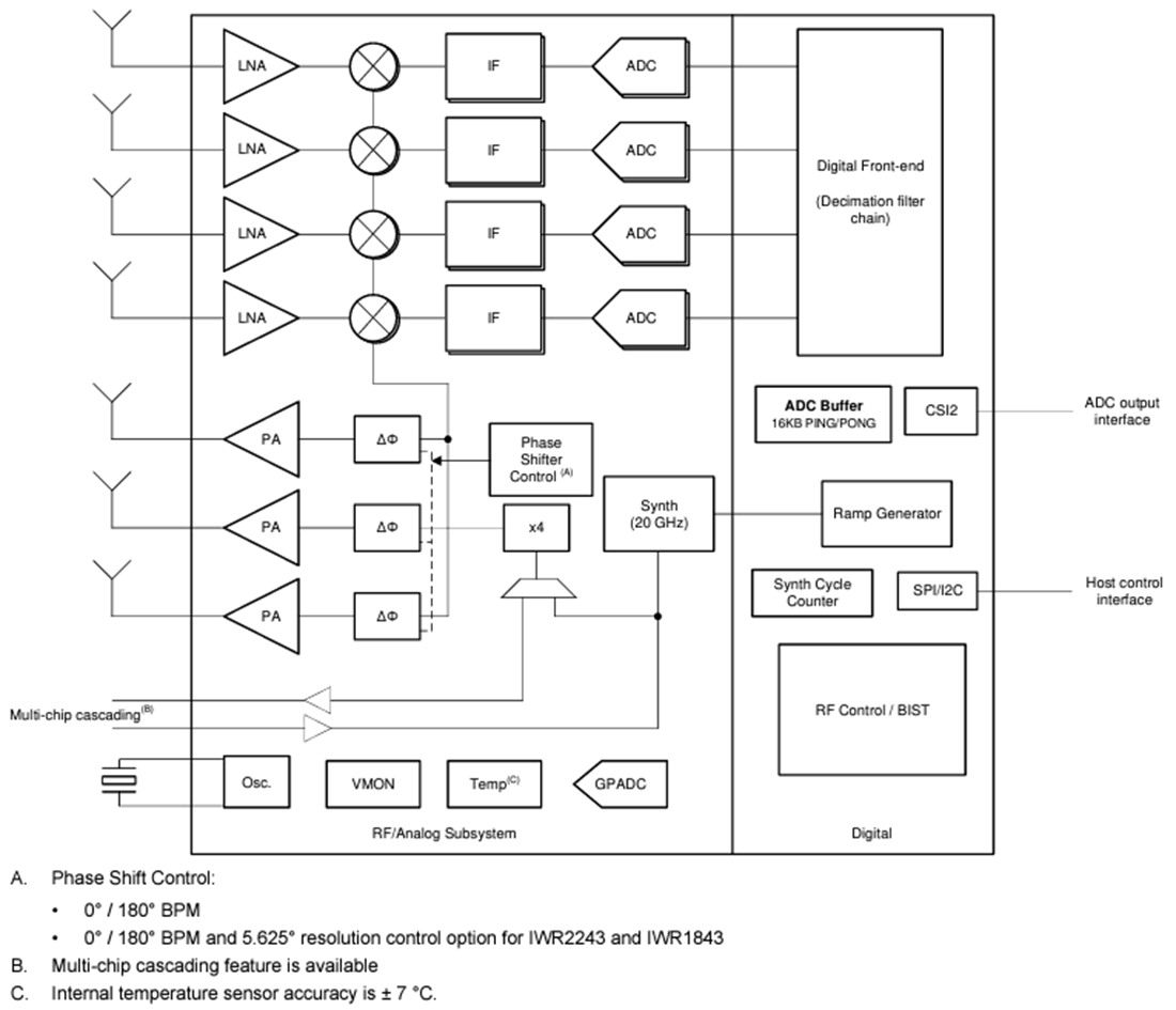 Blockdiagramm - Texas Instruments IWR2243 Einzelchip-FMCW-Transceiver