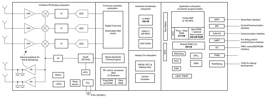 Blockdiagramm - Texas Instruments IWRL1432 mmWave-Radarsensor
