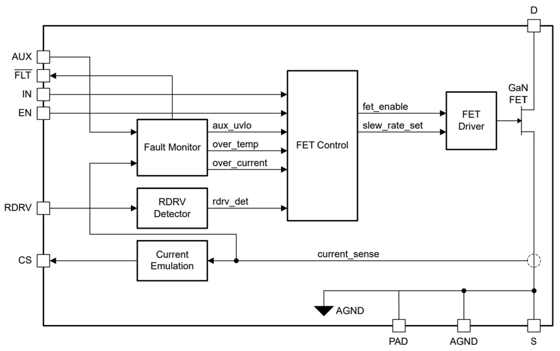 Blockdiagramm - Texas Instruments LMG3624 GaN-Power-Stage mit 650 V, 170 mΩ