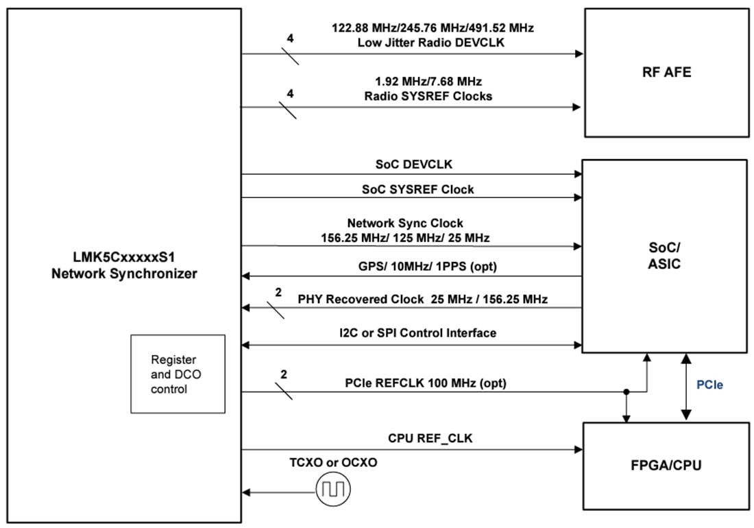 Blockdiagramm - Texas Instruments LMK5C33216AS1 Netzwerk-Synchronisierer
