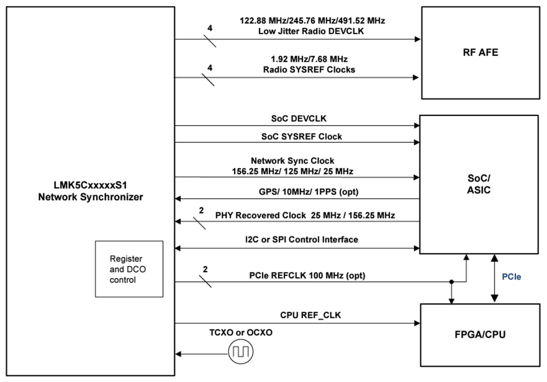 Blockdiagramm - Texas Instruments LMK5C33414AS1 Netzwerk-Synchronisierer