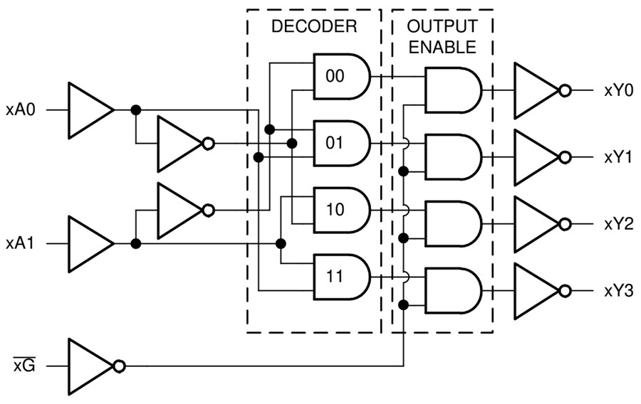 Blockdiagramm - Texas Instruments SN74AHC139/SN74AHC139-Q1 2 bis 4- Leitungsdecoder/Demux