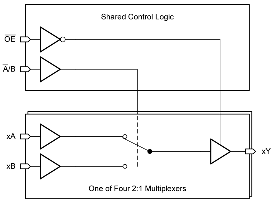 Blockdiagramm - Texas Instruments SN74AHC257/SN74AHC257-Q1 2-zu-1 Line Data Sel/Mux