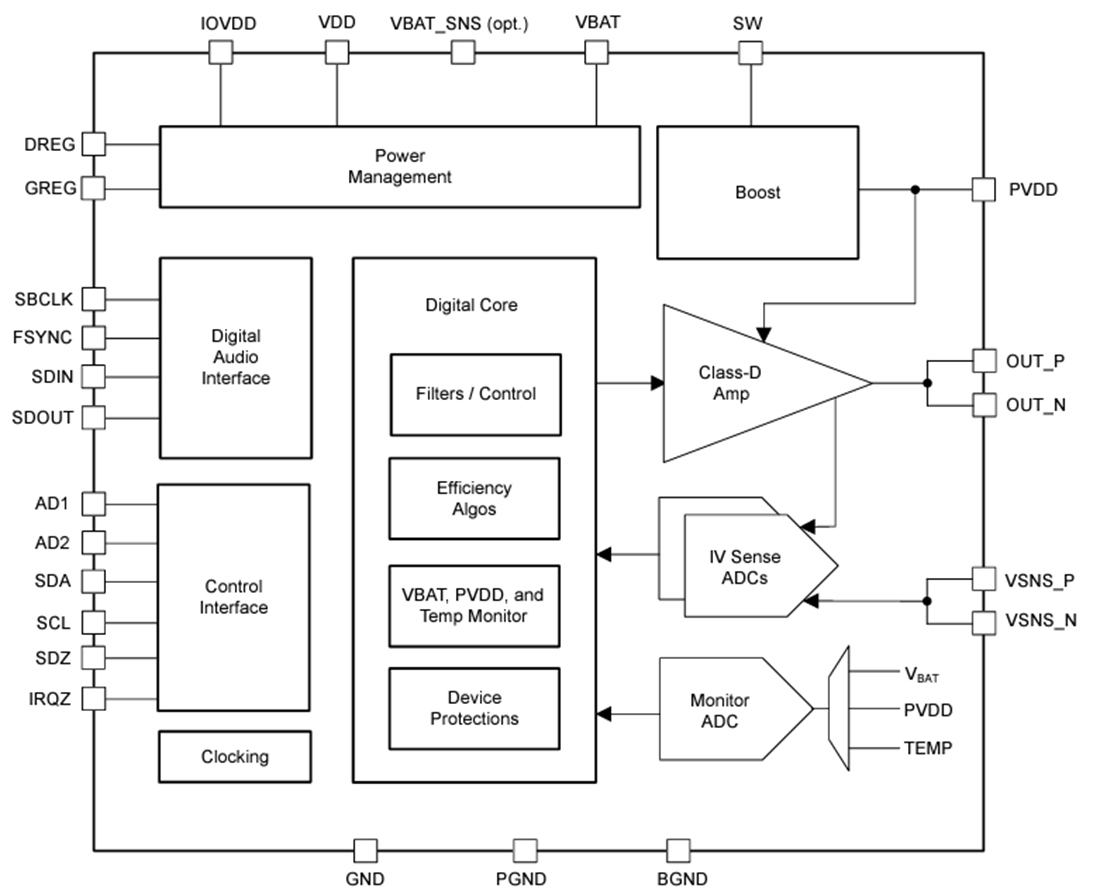 Blockdiagramm - Texas Instruments TAS2574 Audioverstärker der Klasse D mit digitalem Eingang