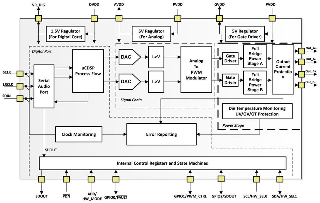 Blockdiagramm - Texas Instruments TAS5827 Class-D-Verstärker mit digitalem Eingang
