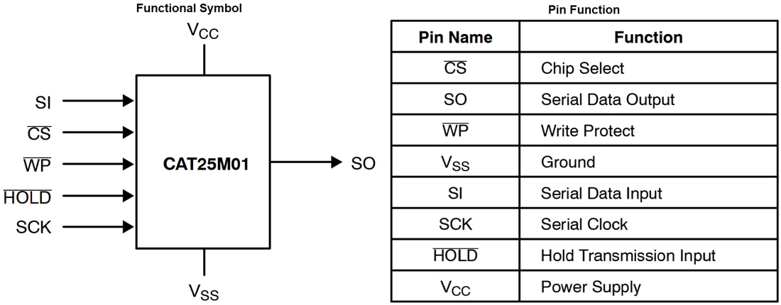 Tabelle - onsemi CAT25M01 Serielle 1-Mbit-SPI-EEPROMs