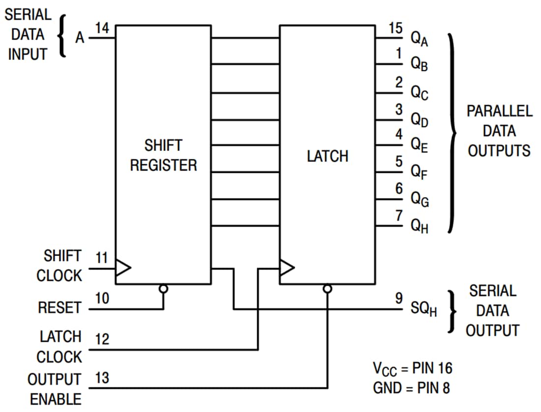 Blockdiagramm - onsemi MC74HC595A/MC74HCT595A SISO/SIPO-Schieberegister