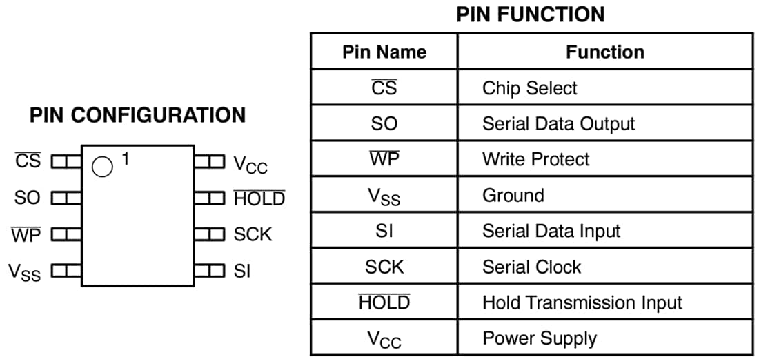 Tabelle - onsemi NV25xLV Serielle SPI-Niederspannungs-EEPROMs