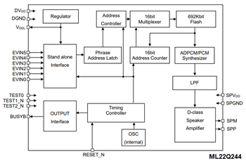 Blockdiagramm - ROHM Semiconductor LAPIS ML22Q2x4 Sprachsynthese-LSI