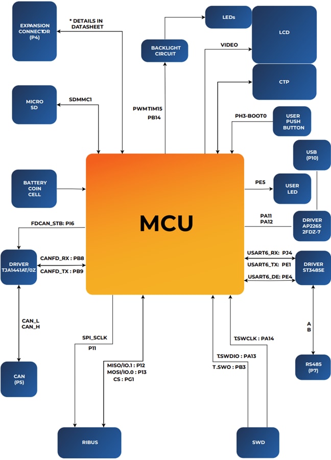 Block Diagram - Riverdi RVT50HQSNWCO1 STM32 5