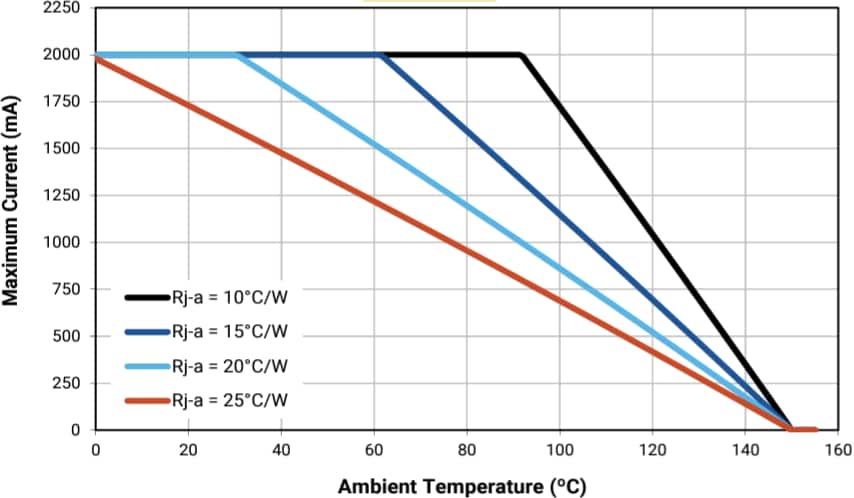 Leistungsdiagramm - Cree LED XLamp® XP-G3 S Line Royalblaue LEDs