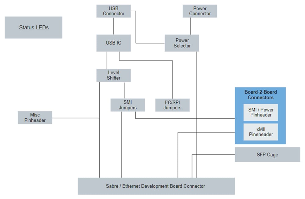 Blockdiagramm - NXP Semiconductors TJA11x-EVB Evaluierungs-Basisboard für TJA11x PHYs