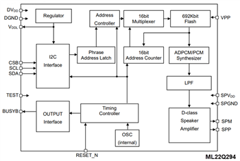 Blockdiagramm - ROHM Semiconductor LAPIS ML22Q2x4 Sprachsynthese-LSI