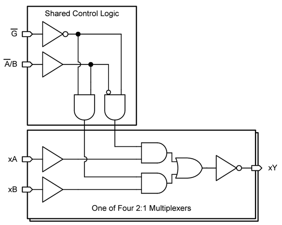 Blockdiagramm - Texas Instruments SN74LVC158A 2-to-1-Quad-Leitungsdatenselektor/Multiplexer
