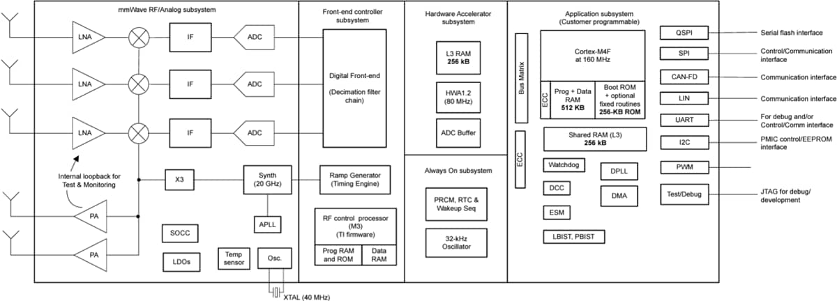 Blockdiagramm - Texas Instruments AWRL6432-Q1 Automotive mmWave-Radarsensoren