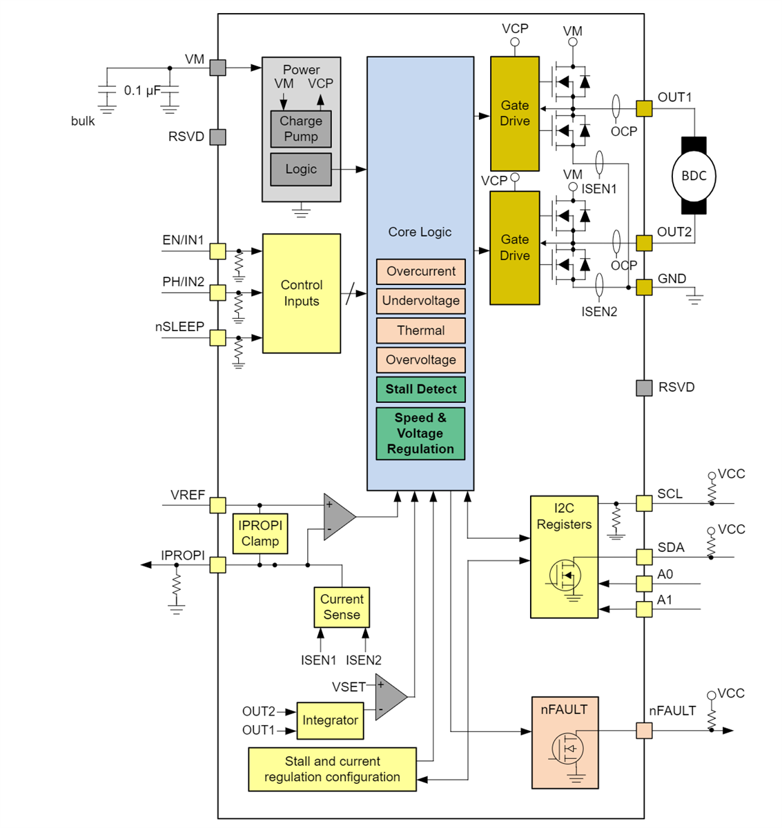 Blockdiagramm - Texas Instruments DRV8235 Bürstenbehafteter DC-Motor-Treiber