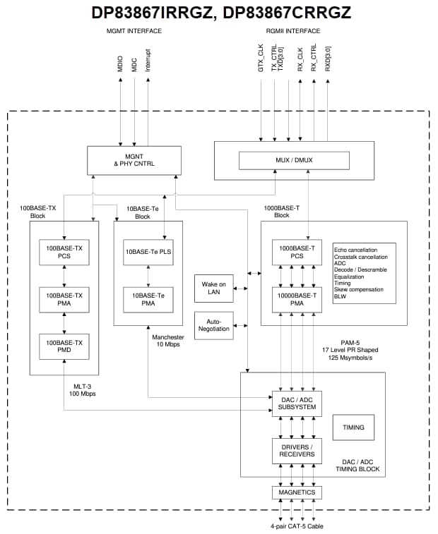Blockdiagramm - Texas Instruments DP83867IR/DP83867CR Ethernet-PHY-Transceiver