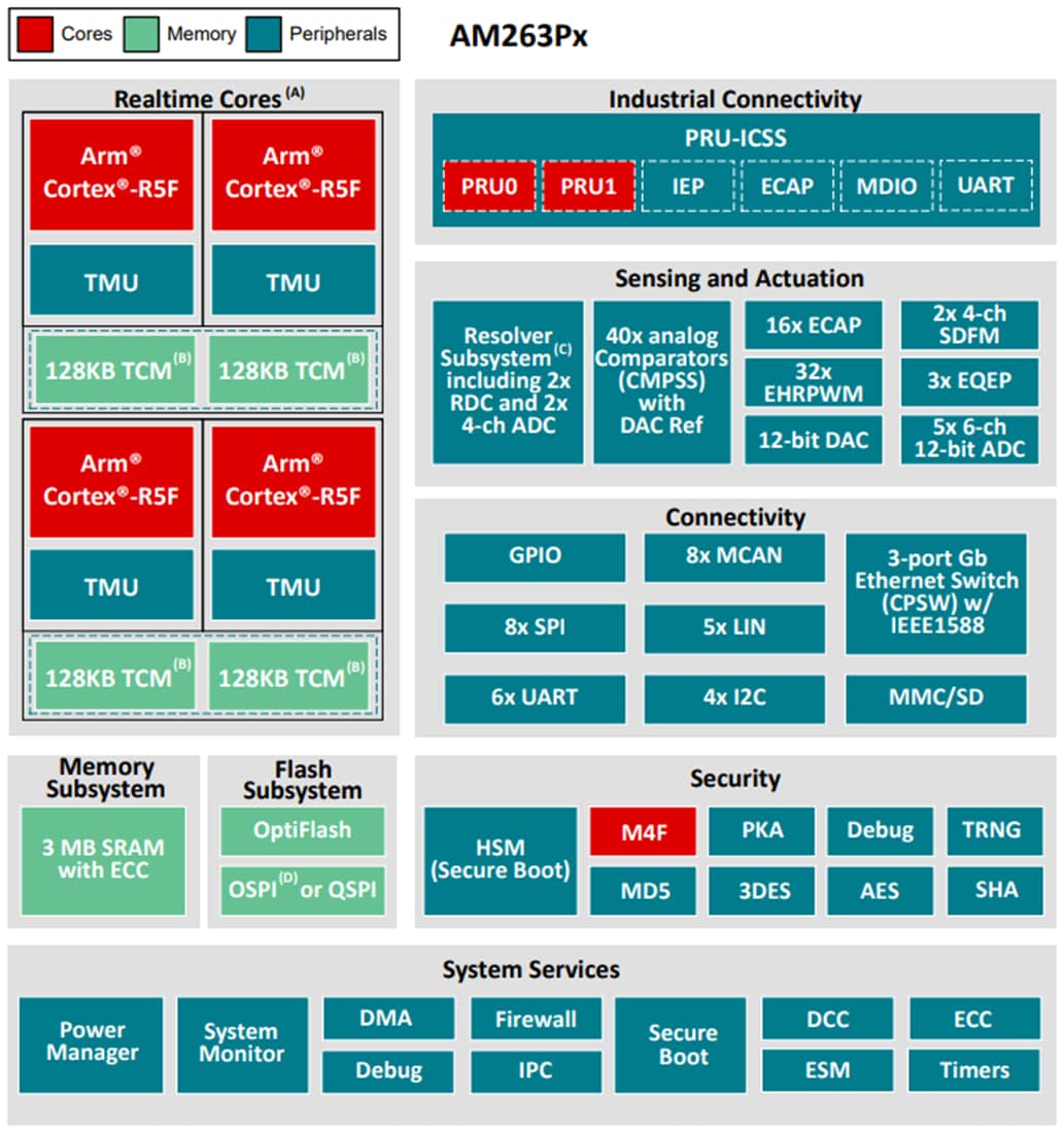 Blockdiagramm - Texas Instruments AM263Px/AM263Px-Q1 ARM®-basierte MCUs