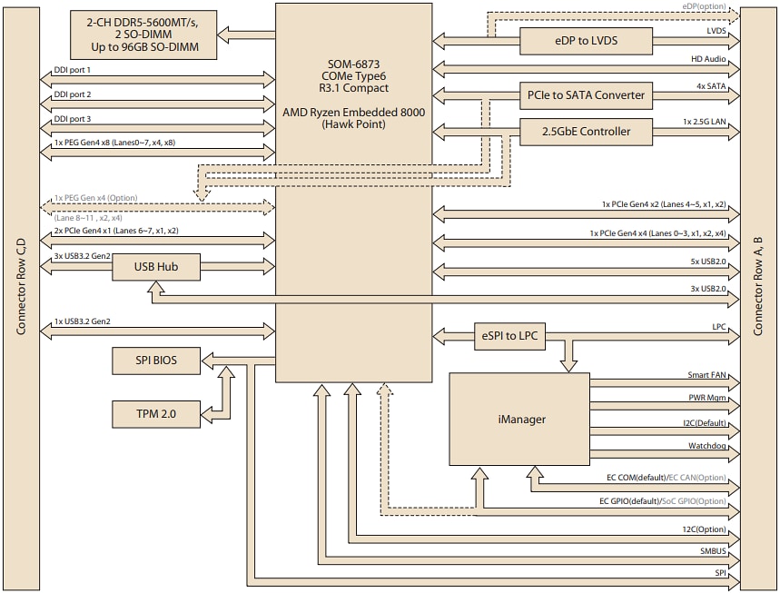 Blockdiagramm - Advantech SOM-6873 AMD Ryzen 8000 COM Express-Modul Typ 6