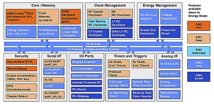 Blockdiagramm - Silicon Labs EFM32PG26 32-Bit-Mikrocontroller (MCUs)