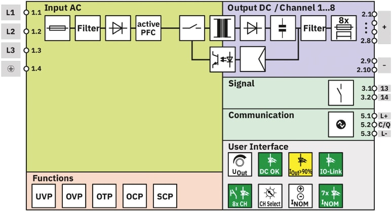 Blockdiagramm - Phoenix Contact TRIO 3 Ein-/dreiphasige und beschichtete Stromversorgungen