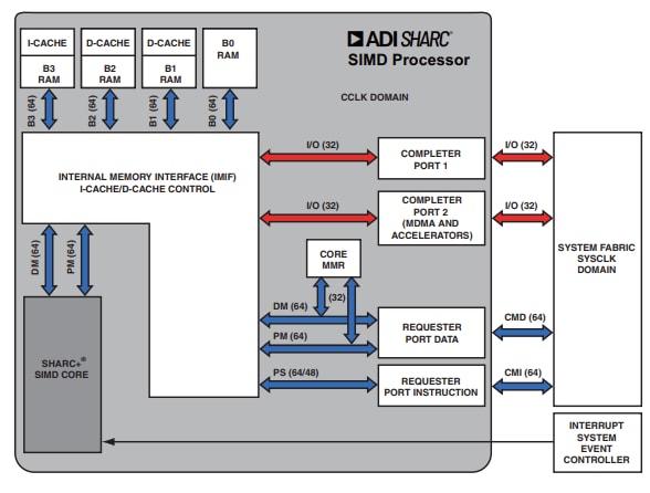 Blockdiagramm - Analog Devices Inc. ADSP-SC592 SHARC+® Dual-Core DSPs