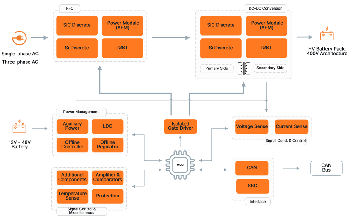 Blockdiagramm - onsemi On-Board-Ladelösungen (OBC)