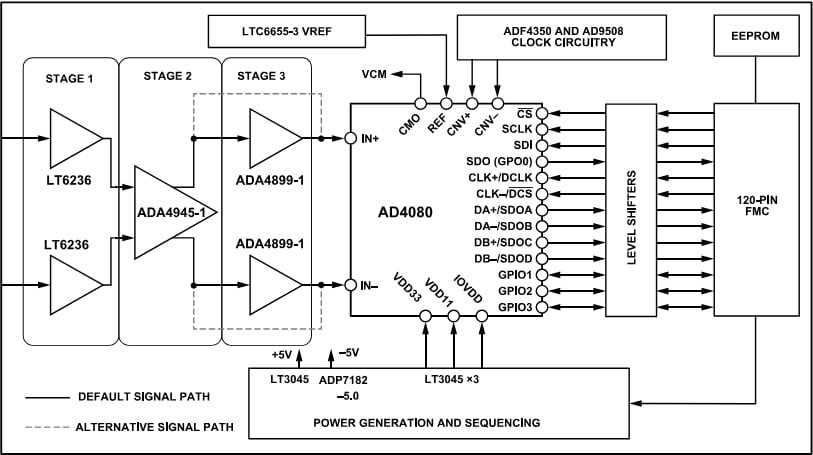 Blockdiagramm - Analog Devices Inc. EVAL-AD4080-FMC Evaluierungskit
