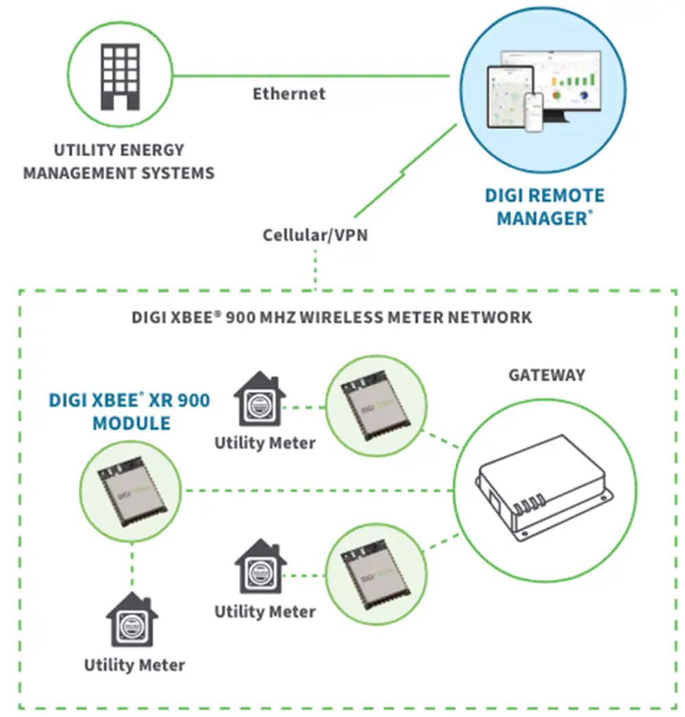 Applikations-Schaltungsdiagramm - Digi XBee® XR 900 Module