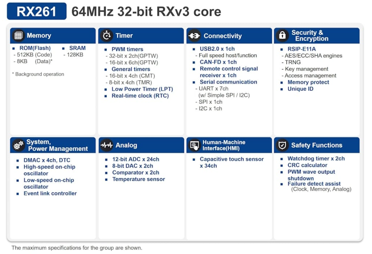 Tabelle - Renesas Electronics RX261 Mikrocontroller