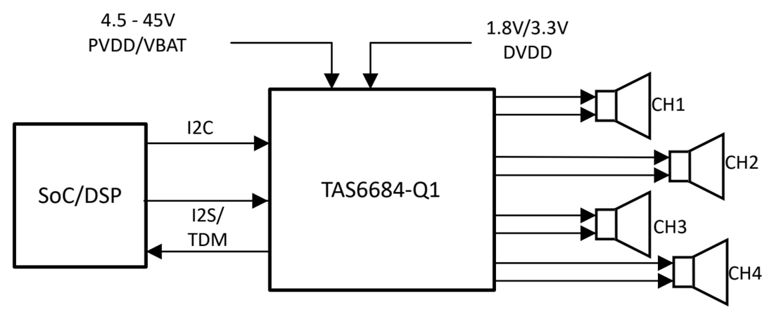 Blockdiagramm - Texas Instruments TAS6684-Q1 Audioverstärker der Klasse D mit Digitaleingang