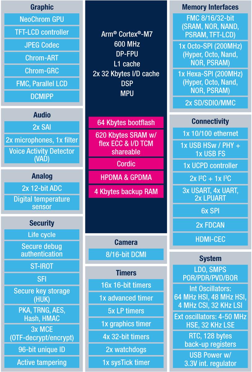 Blockdiagramm - STMicroelectronics STM32H7R7/S7 Mikrocontroller