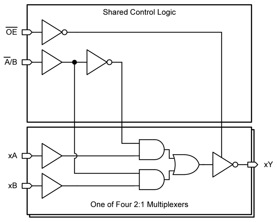 Blockdiagramm - Texas Instruments SN74LVC258A 2-to-1-Quad-Leitungsdatenselektor/Multiplexer