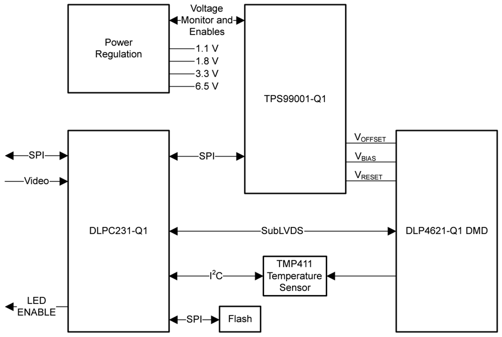 Blockdiagramm - Texas Instruments DLP4621-Q1 DLP® Automotive-DMD