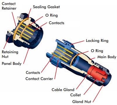 Infografik - Bulgin Buccaneer-Leistungssteckverbinder der 400-Baureihe