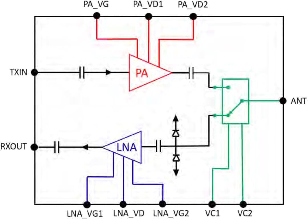 Blockdiagramm - Qorvo QPF0219 10 W Sende-/Empfangsmodul