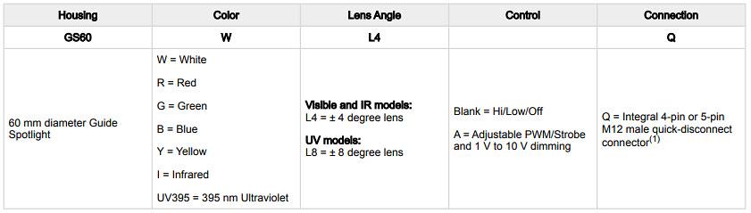 Chart - Banner Engineering GS60 & GS60 Pro Guide Spotlights