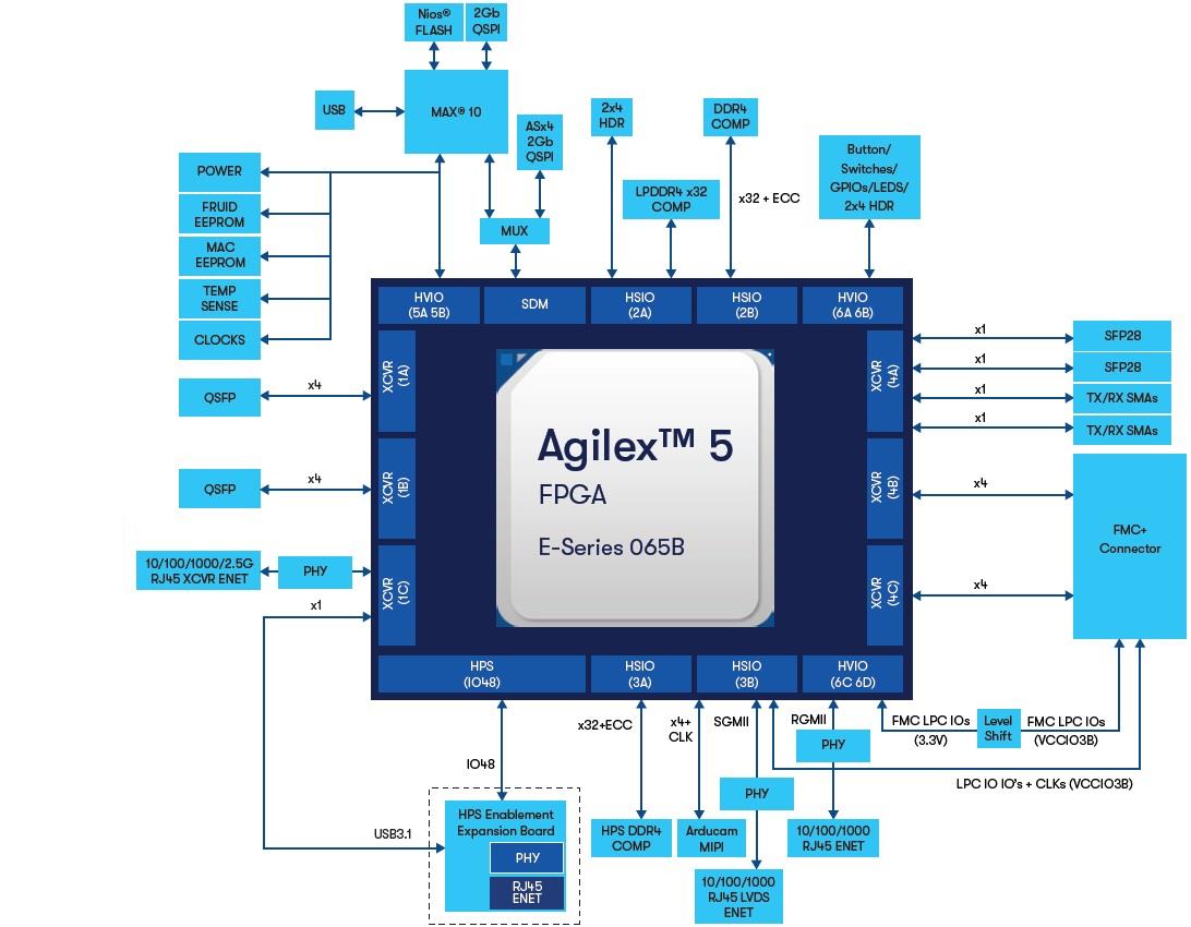 Blockdiagramm - Altera Agilex® 5 FPGA E-Baureihe 065 B Hochwertiges Development Kit