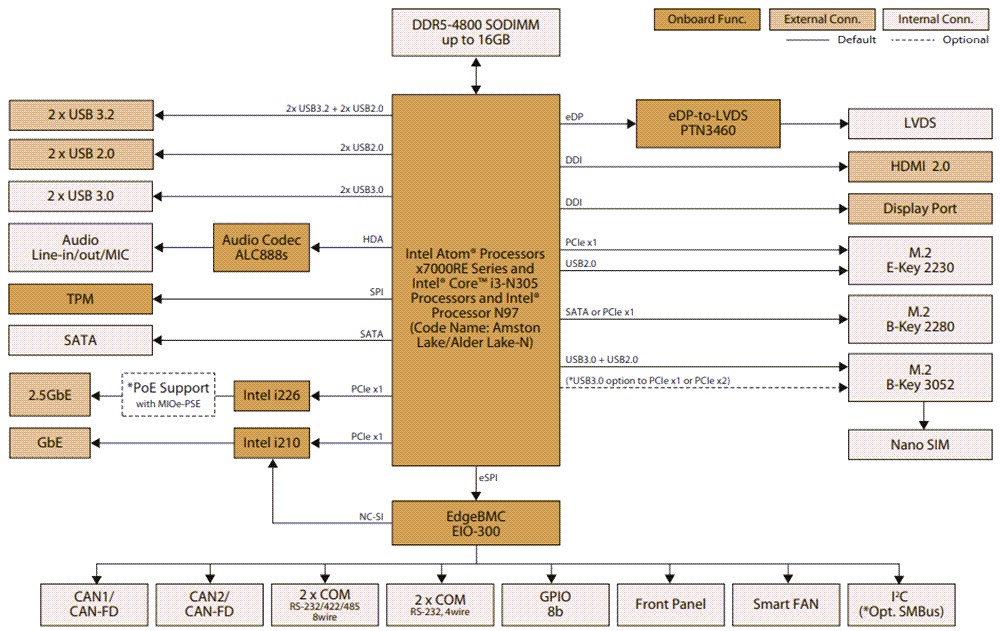 Blockdiagramm - Advantech MIO-5354 3,5-Zoll-Single-Board-Computer