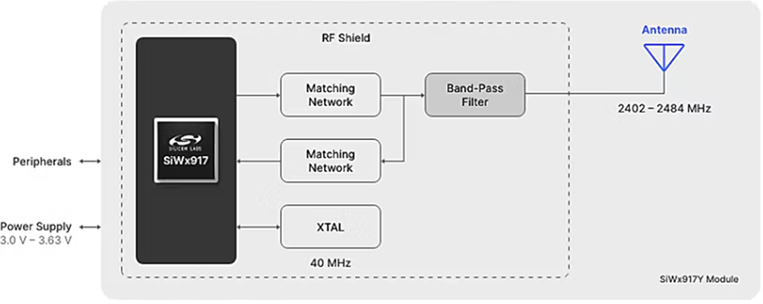 Blockdiagramm - Silicon Labs SiWx917Y Drahtlosmodule