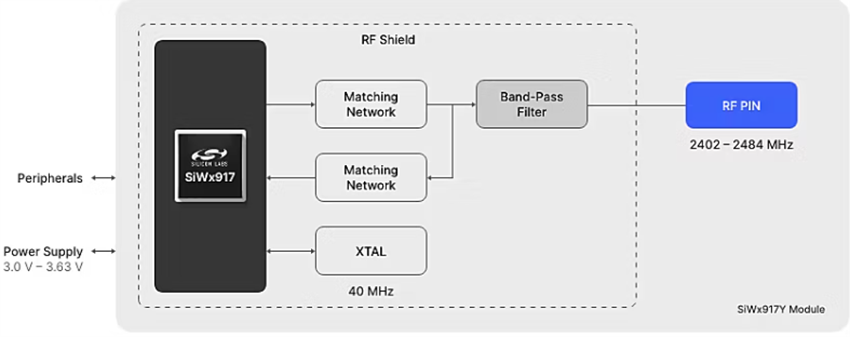 Blockdiagramm - Silicon Labs SiWx917Y Drahtlosmodule
