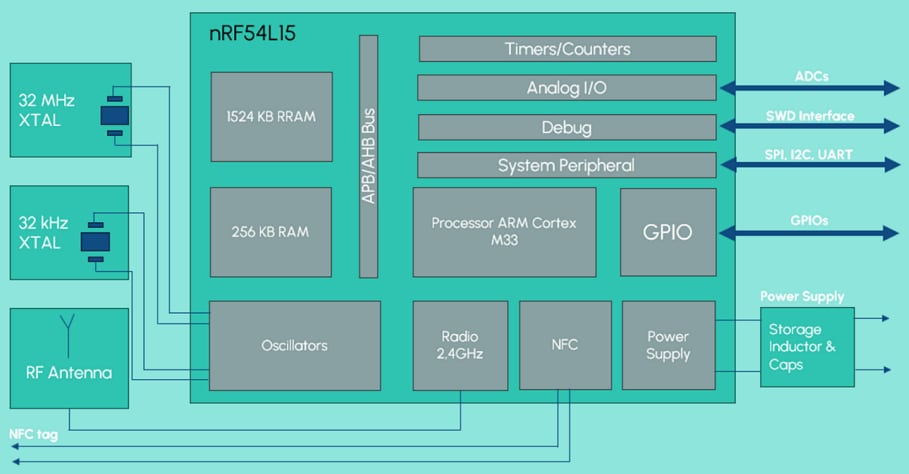 Block Diagram - Insight SiP ISP2454 BLUETOOTH® Low Energy 5.4 Module