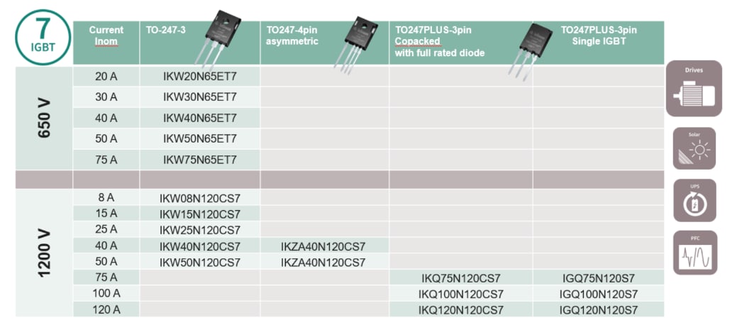 Tabelle - Infineon Technologies IGBT7 Diskrete Bauteile