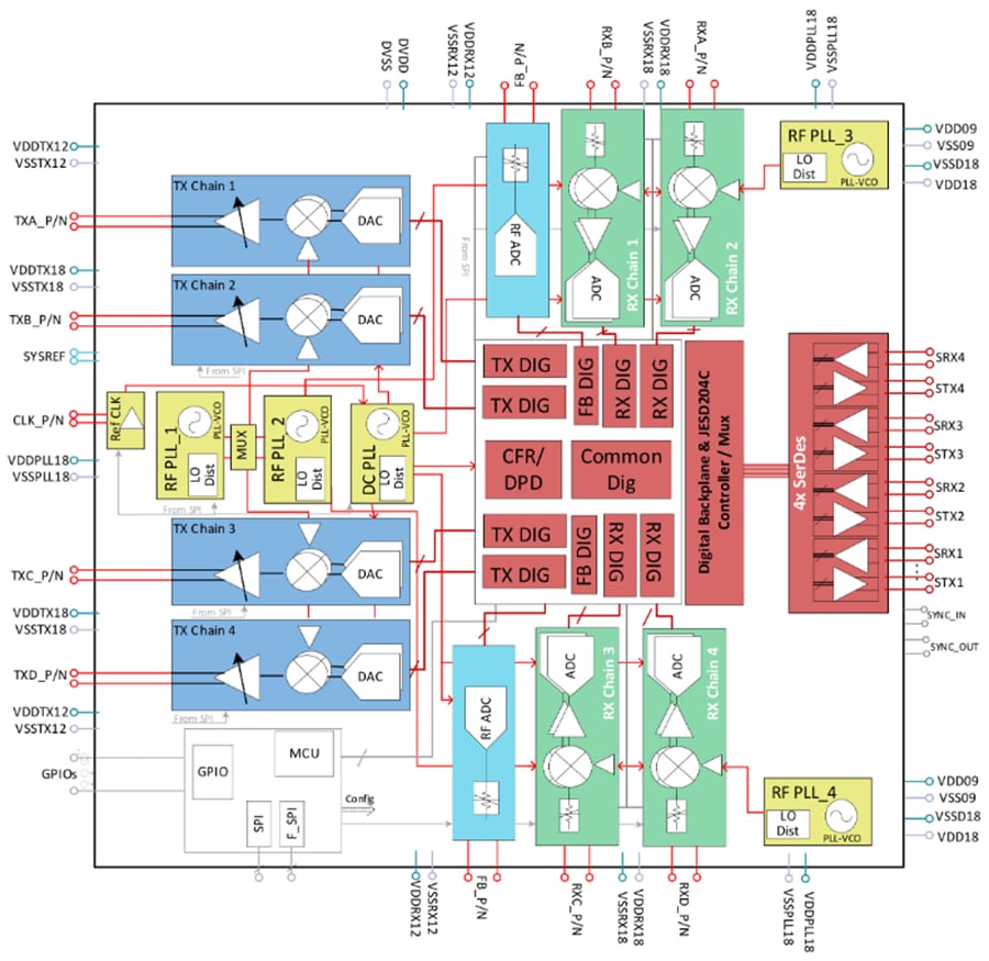 Blockdiagramm - Texas Instruments AFE77x8D/AFE7769D HF-Transceiver