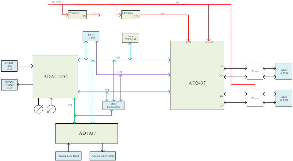 Blockdiagramm - Analog Devices Inc. EVAL-AD2437 Evaluierungsboards