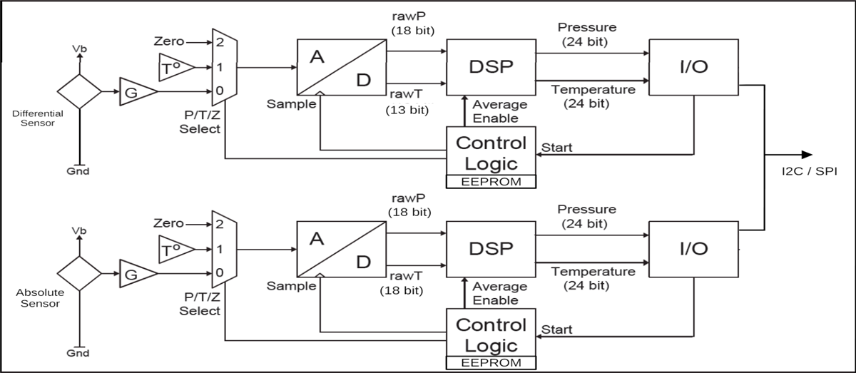 Blockdiagramm - Amphenol All Sensors AUAV Doppelsensoren für Fluggeschwindigkeit und Flughöhe