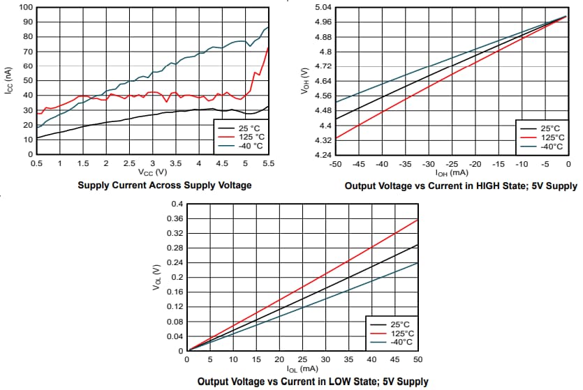 Leistungsdiagramm - Texas Instruments Hex-Buffer SN74ACT17