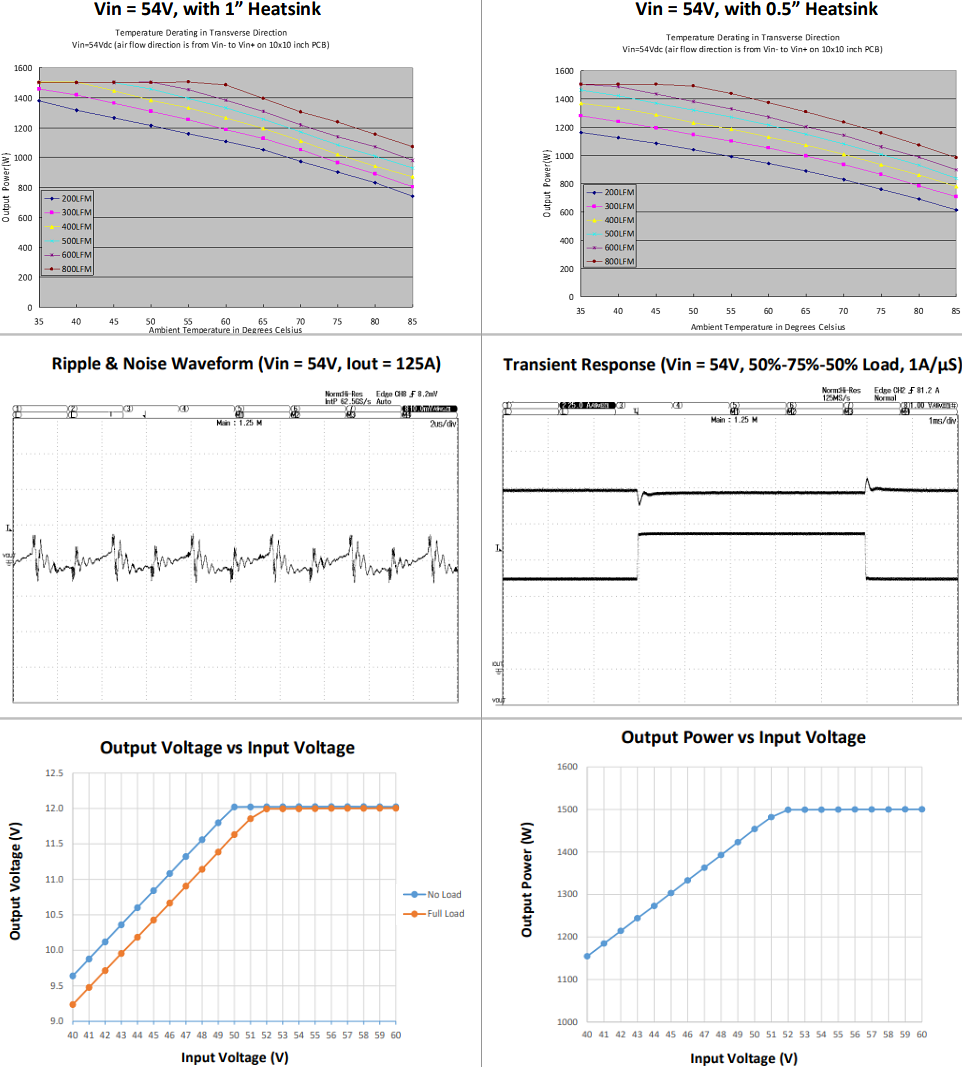 Leistungsdiagramm - Murata Power Solutions MPQ1500 1.500 W-DC/DC-Wandler